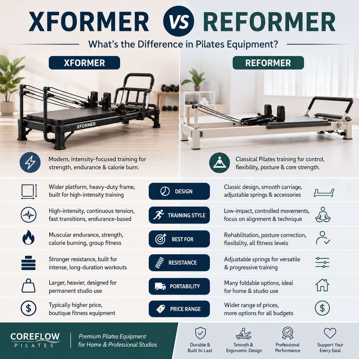 Xformer vs Reformer